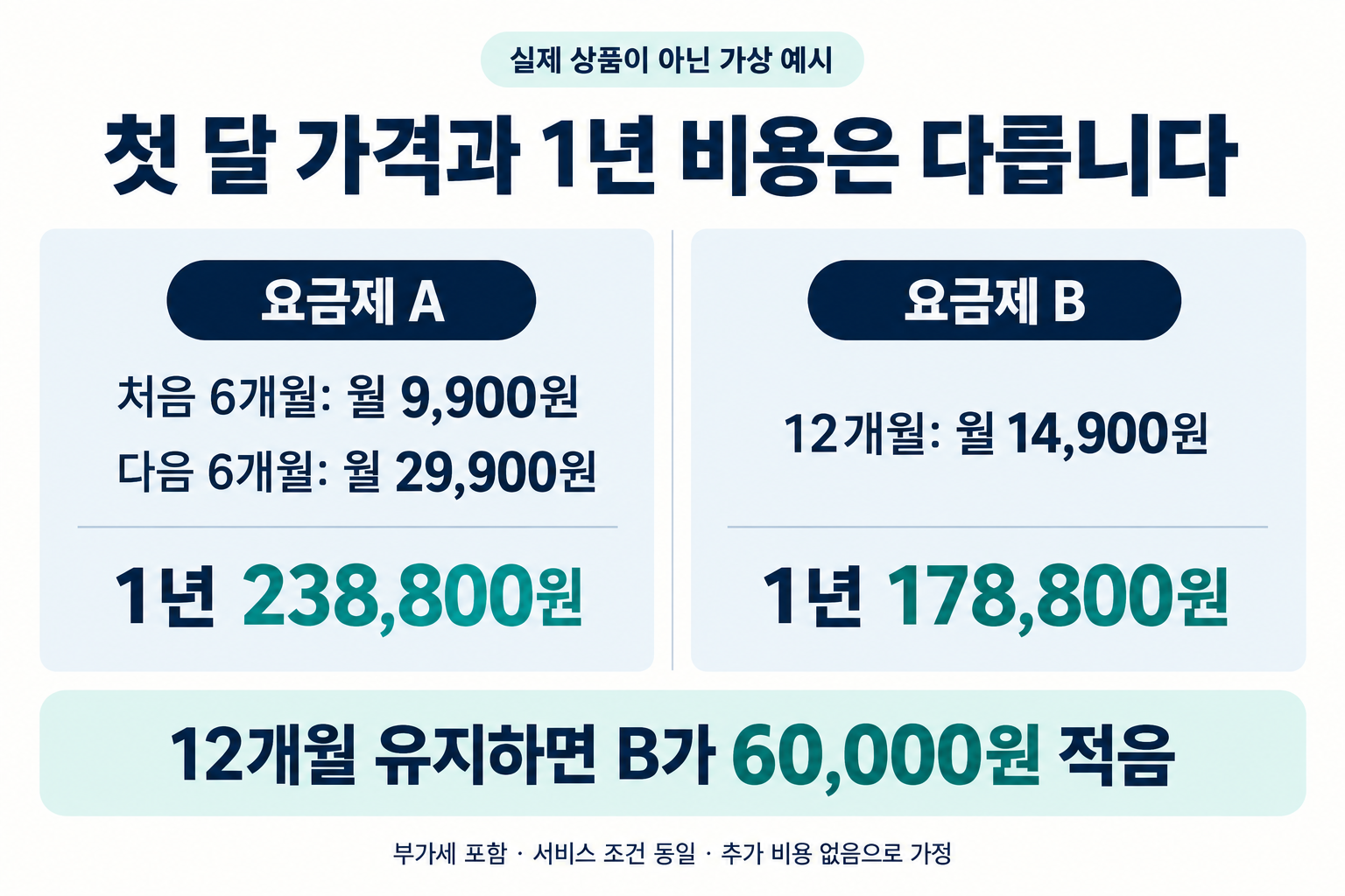 가상 요금제 A의 12개월 요금은 238800원, B는 178800원으로 B가 60000원 저렴한 계산 예시