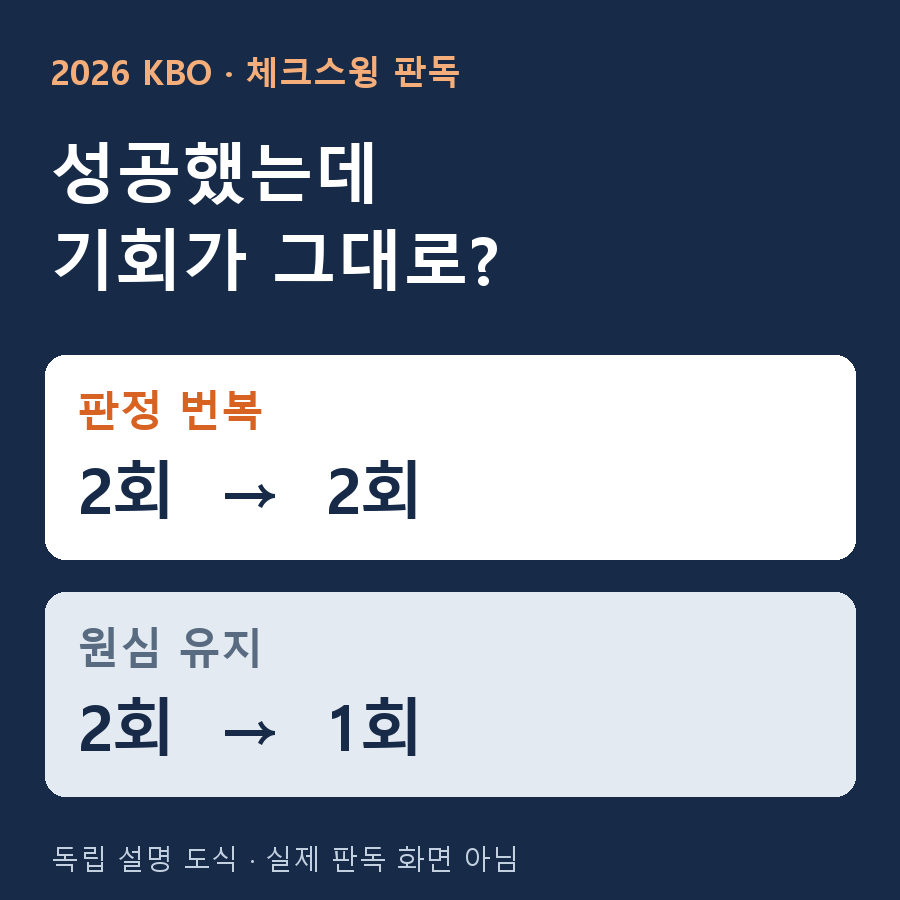 체크스윙 판정이 번복되면 2회가 유지되고 원심이면 1회로 줄어드는 설명 도식