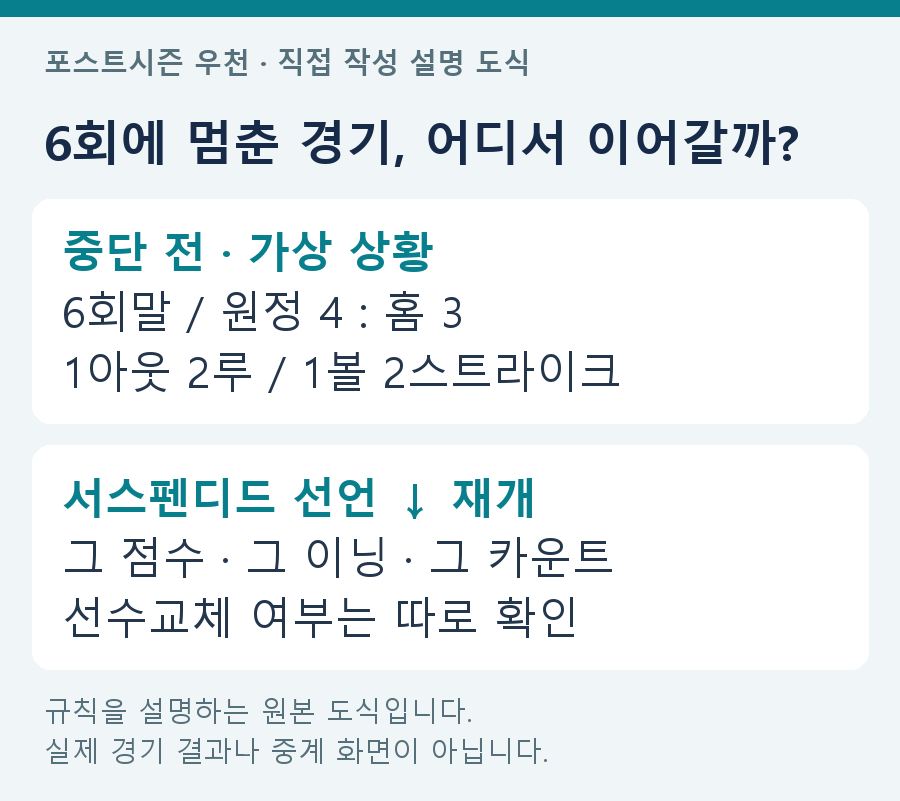 가상 상황인 6회말 원정4 홈3에서 일시정지 후 재개되는 설명 도식
